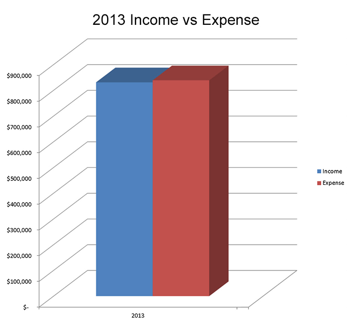 2013 Income vs Expenses