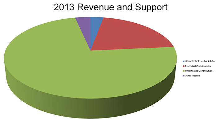 2013 Revenue and Support