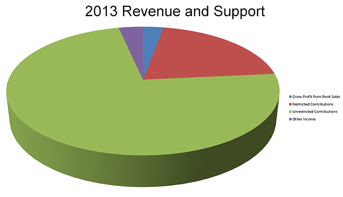 Ingresos y apoyos en 2013