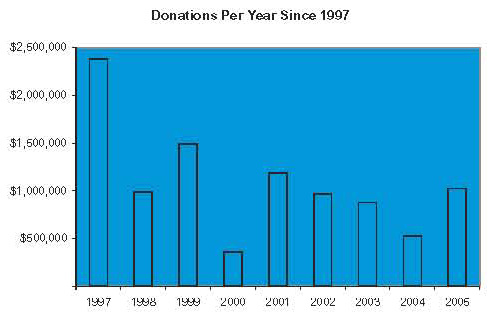 Urantia Foundation donations per year 1997-2005