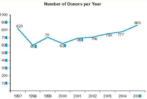 Urantia Foundation donors per year 1997-2005