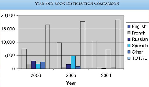 Urantia Foundation Book Distribution 2004-2005-2006