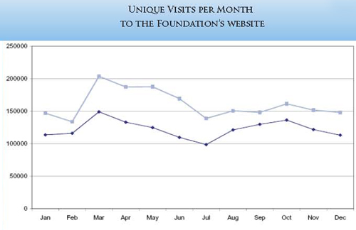 Urantia Foundation unique visitors to website 2005