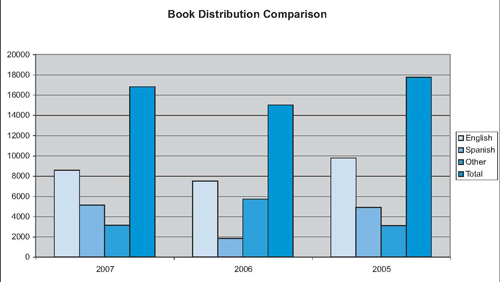 Urantia Foundation Book Distribution 2005-2006-2007