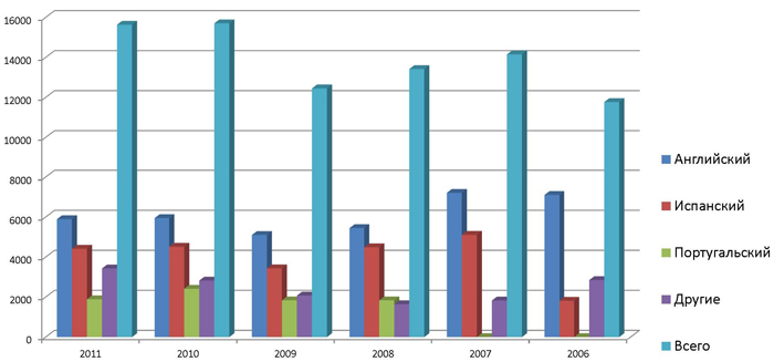 Распространение Книги Урантии 2006-2011