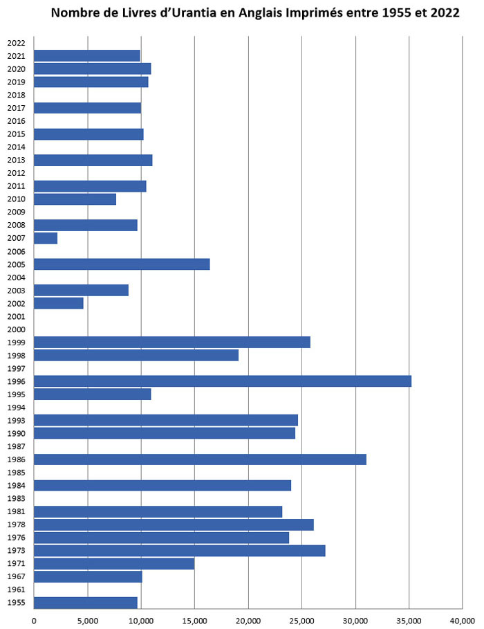 Nombre de Livres d’Urantia en Anglais Imprimés entre 1955 et 2022