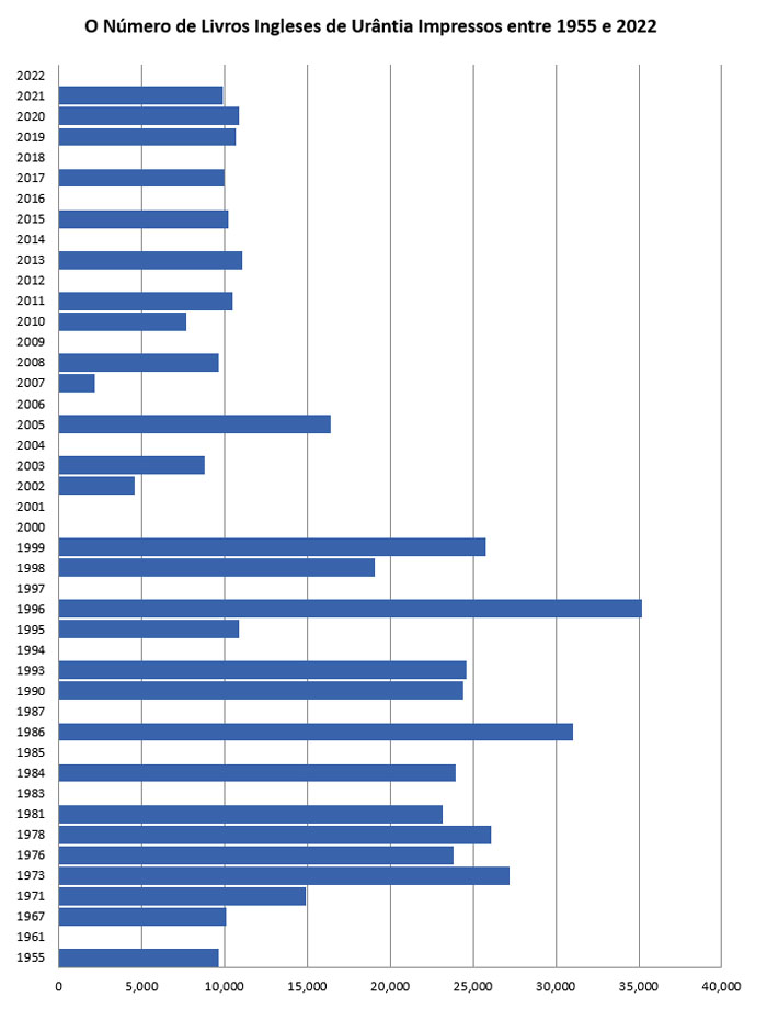O Número de Traduções de Livros de Urântia Impressas entre 1955 e 2022