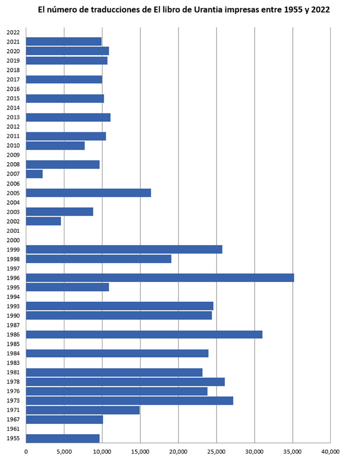 El número de Libros de Urantia en inglés impresos entre 1955 y 2022