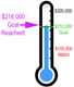 $216,000 fundraising goal reached