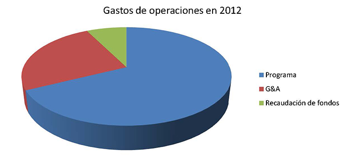 Gastos de operaciones en 2012 Gastos de operaciones en 2012