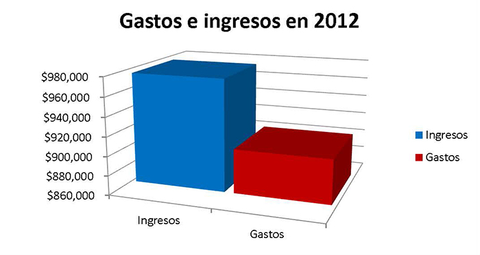 Ingresos y gastos 2012 Ingresos y gastos 2012