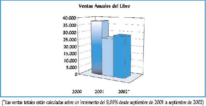 Ventas Anuales del Libro