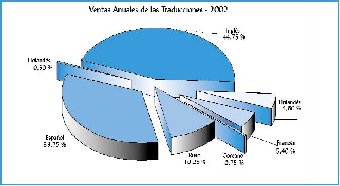 Ventas Anuales de las Traducciones - 2002
