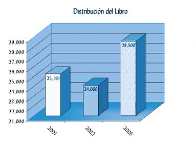 Distribución Del Libro 2001-2002-2003