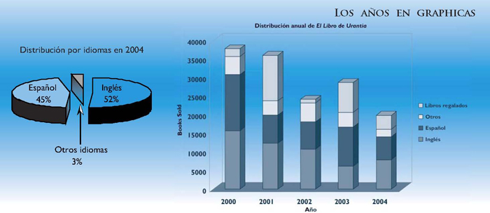 Distribución por idiomas en 2004 - El Libro de Urantia