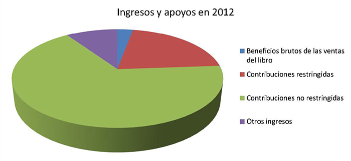 Ingresos y apoyos en 2012