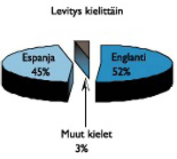 Levitys kielittäin