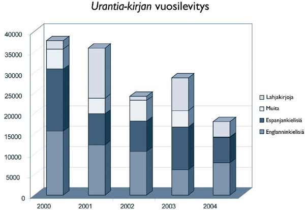 Urantia-Kirjan vuosilevitys