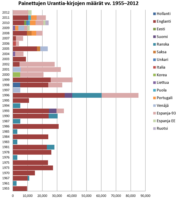 Painettujen Urantia-kirjojen määrät vv. 1955–2012