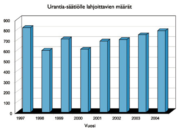 Urantia-säätiolle lahjoittavien määrät