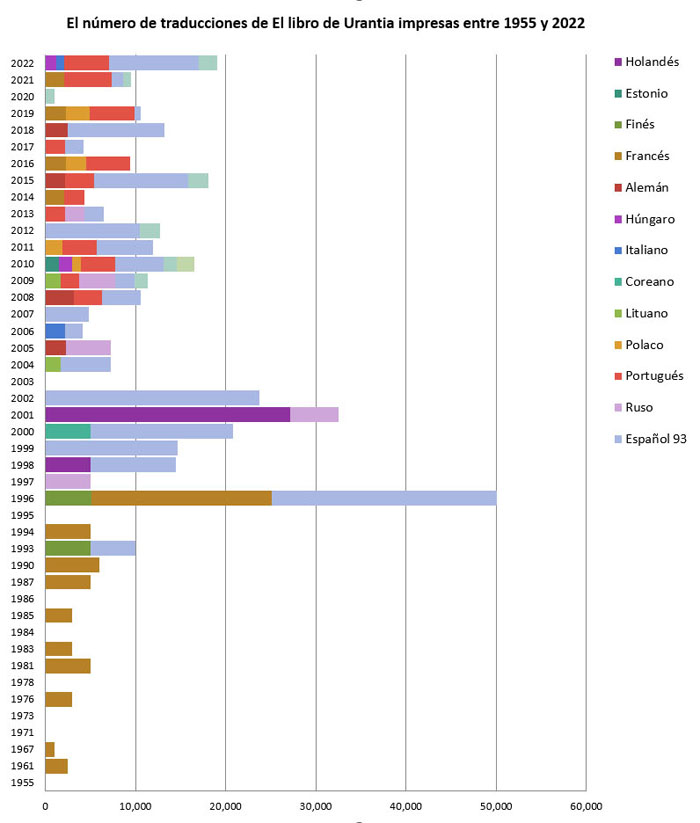 El número de traducciones de El libro de Urantia impresas entre 1955 y 2022