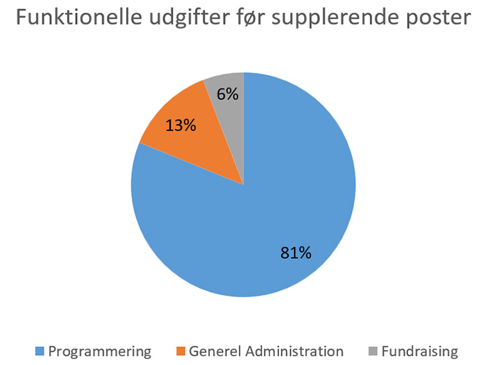 2023 Funktionelle udgifter før supplerende poster 2023 Funktionelle udgifter før supplerende poster