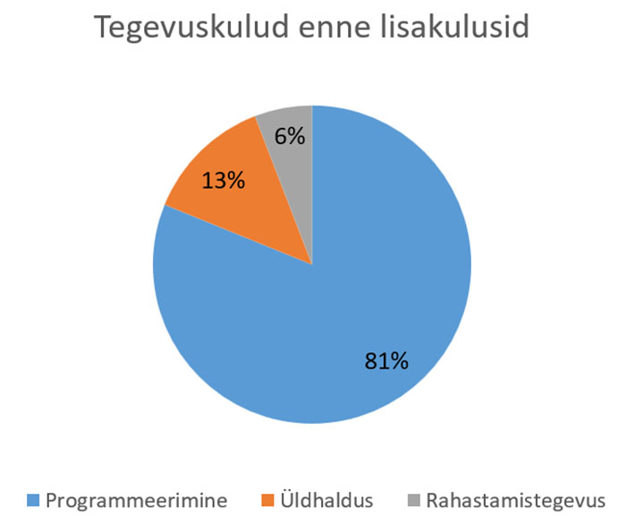 2023 Tegevuskulud enne lisakulusid 2023 Tegevuskulud enne lisakulusid