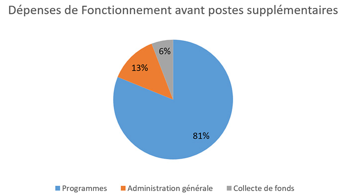 2023 Dépenses de Fonctionnement avant postes supplémentaires 2023 Dépenses de Fonctionnement avant postes supplémentaires
