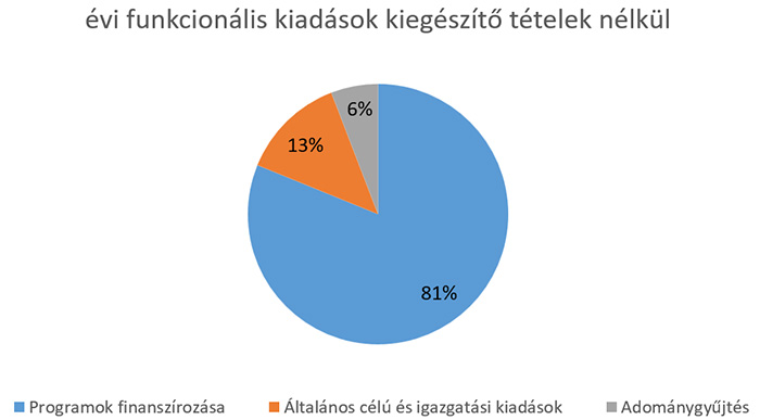 2023 évi funkcionális kiadások kiegészítő tételek nélkül 2023 évi funkcionális kiadások kiegészítő tételek nélkül
