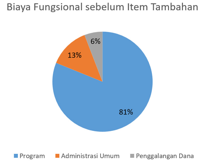 2023 Biaya Fungsional sebelum Item Tambahan 2023 Biaya Fungsional sebelum Item Tambahan