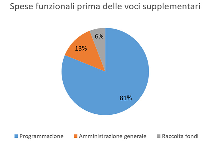 2023 Spese funzionali prima delle voci supplementari 2023 Spese funzionali prima delle voci supplementari