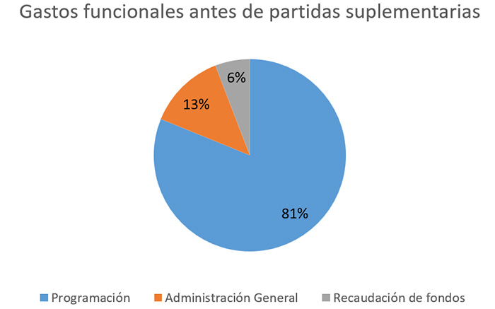 2023 Gastos funcionales antes de partidas suplementarias 2023 Gastos funcionales antes de partidas suplementarias
