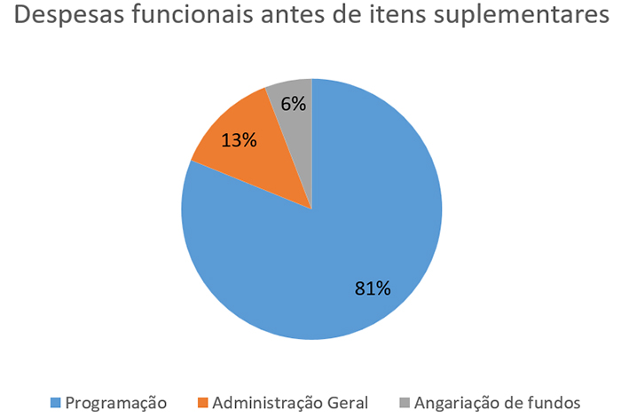 2023 Despesas funcionais antes de itens suplementares 2023 Despesas funcionais antes de itens suplementares