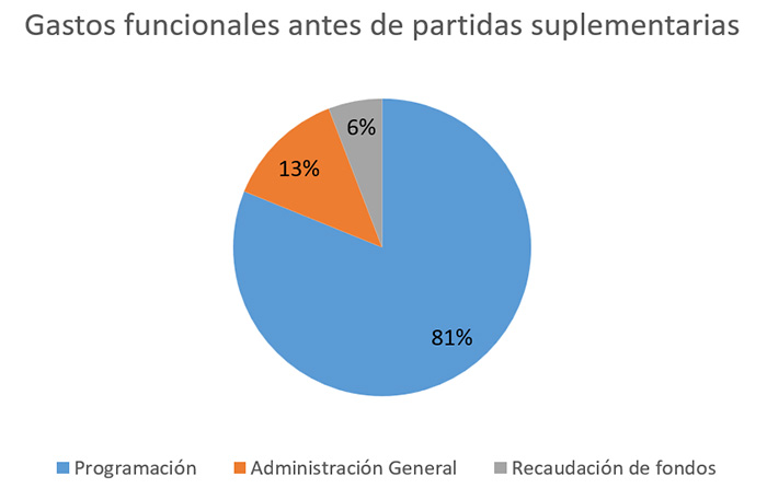 2023 Gastos funcionales antes de partidas suplementarias 2023 Gastos funcionales antes de partidas suplementarias