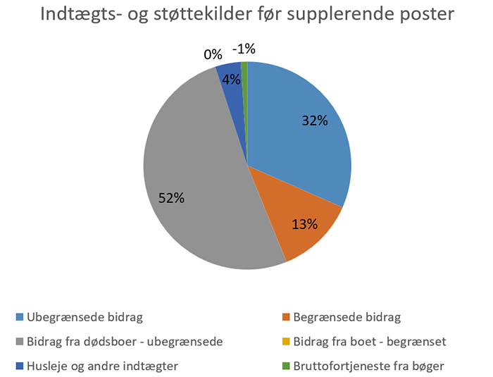 2023 Indtægts- og støttekilder før supplerende poster 2023 Indtægts- og støttekilder før supplerende poster