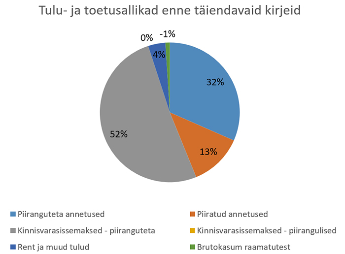 2023 Tulu- ja toetusallikad enne täiendavaid kirjeid 2023 Tulu- ja toetusallikad enne täiendavaid kirjeid