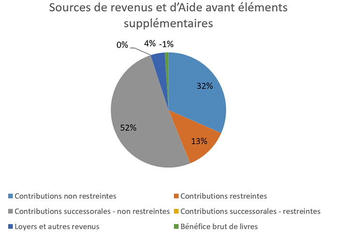 2023 Sources de revenus et d’Aide avant éléments supplémentaires 2023 Sources de revenus et d’Aide avant éléments supplémentaires