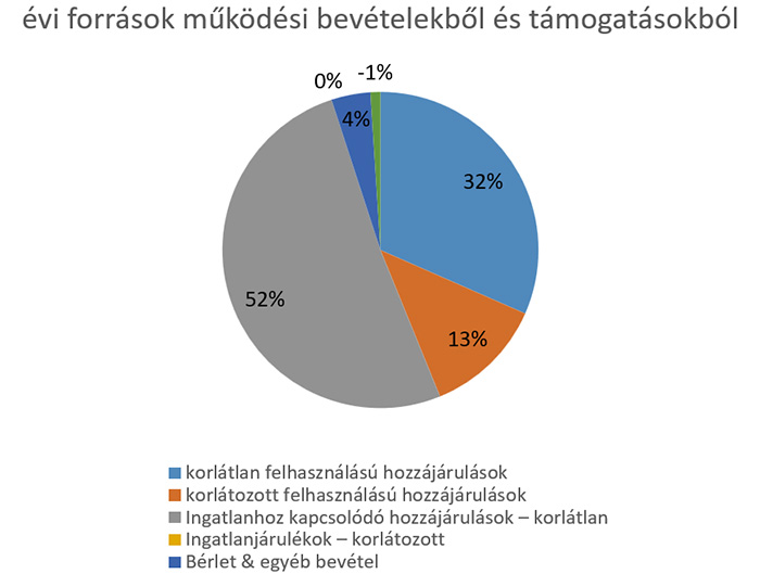 2023 évi források működési bevételekből és támogatásokból 2023 évi források működési bevételekből és támogatásokból