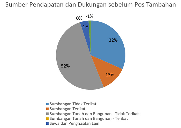 2023 Sumber Pendapatan dan Dukungan sebelum Pos Tambahan 2023 Sumber Pendapatan dan Dukungan sebelum Pos Tambahan
