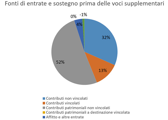 2023 Fonti di entrate e sostegno prima delle voci supplementari 2023 Fonti di entrate e sostegno prima delle voci supplementari