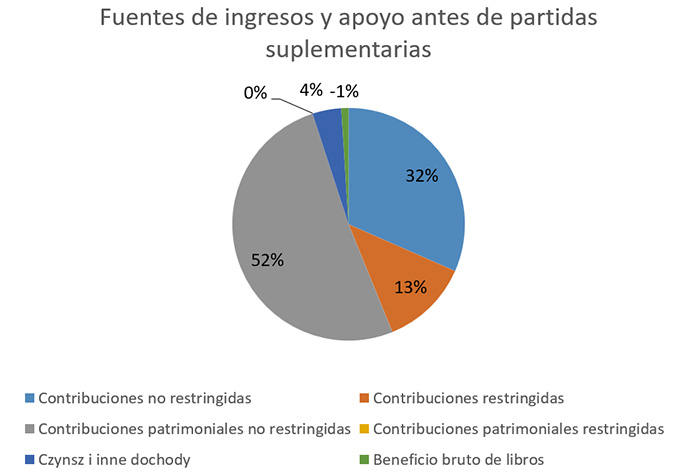 2023 Fuentes de ingresos y apoyo antes de partidas suplementarias 2023 Fuentes de ingresos y apoyo antes de partidas suplementarias