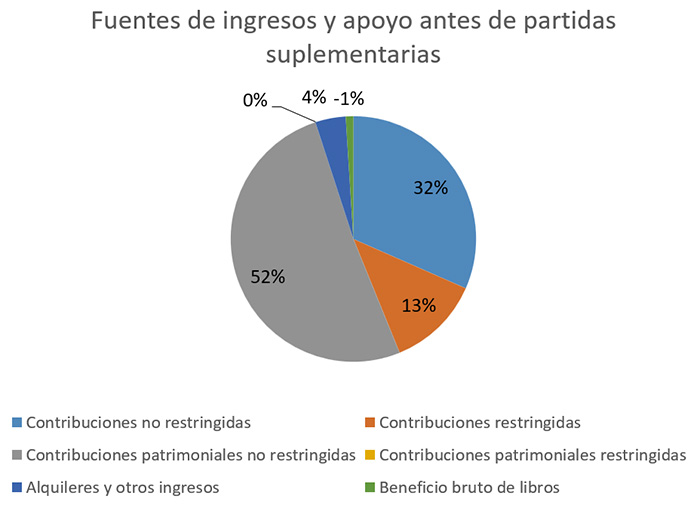 2023 Fuentes de ingresos y apoyo antes de partidas suplementarias 2023 Fuentes de ingresos y apoyo antes de partidas suplementarias