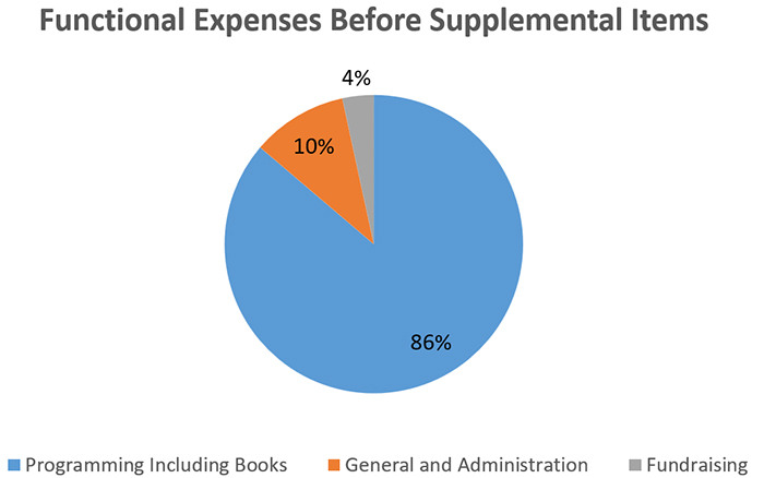 2024 Functional Expenses before Supplemental Items 2024 Functional Expenses before Supplemental Items