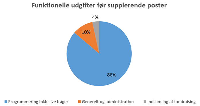 2024 Indtægtskilder og støtte før supplerende poster 2024 Indtægtskilder og støtte før supplerende poster