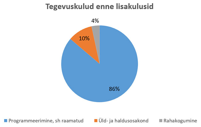 2024 Tegevuskulud enne lisakulusid 2024 Tegevuskulud enne lisakulusid