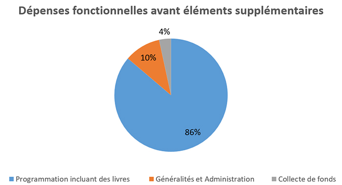 2024 Dépenses fonctionnelles avant éléments supplémentaires 2024 Dépenses fonctionnelles avant éléments supplémentaires