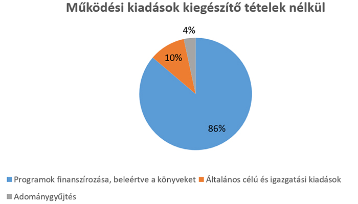 2024 Működési kiadások kiegészítő tételek nélkül 2024 Működési kiadások kiegészítő tételek nélkül