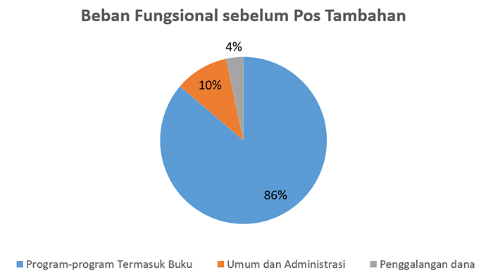 2024 Beban Fungsional sebelum Pos Tambahan 2024 Beban Fungsional sebelum Pos Tambahan