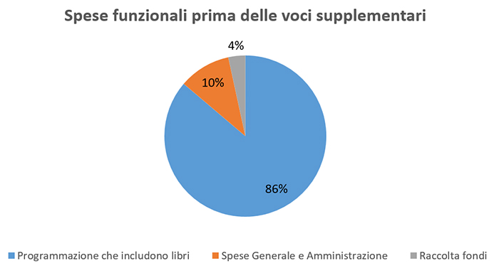 2024 Spese funzionali prima delle voci supplementari 