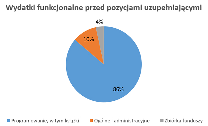 2024 Wydatki funkcjonalne przed pozycjami uzupełniającymi 2024 Wydatki funkcjonalne przed pozycjami uzupełniającymi